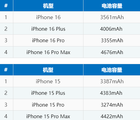得荣苹果16电池维修分享iPhone16系列电池容量是多少 