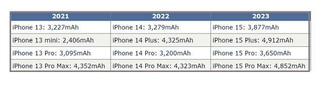 得荣苹果15维修站分享iPhone15电池容量有多少